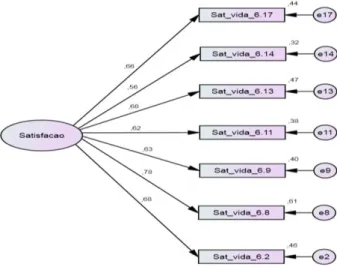 Figura 2. Diagrama do modelo para a variável satisfação. 