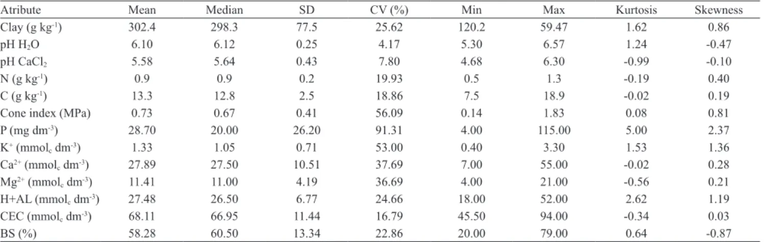 Table 1. Soil attribute values at 0–0.2-m soil depth. 