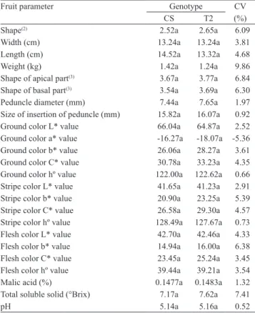 Table 3.  Values of stem, branch, leaf, and flower parameters  of nontransgenic 'Crimson Sweet' (CS) watermelon and T2  progeny with transgene ZYMV-CP (T2) (1) .