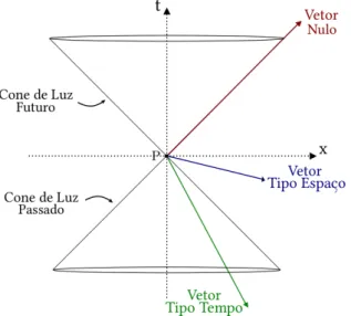 Figura 1 – Cone de luz do ponto P para representação de sua estrutura causal em um diagrama do espaço-tempo: t × x
