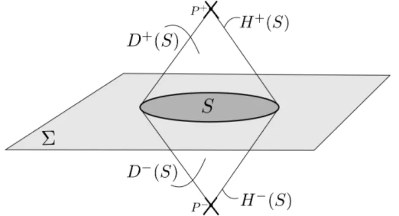 Figura 2 – Representação de um subconjunto S de uma hiper-superfície Σ e sua estrutura causal.