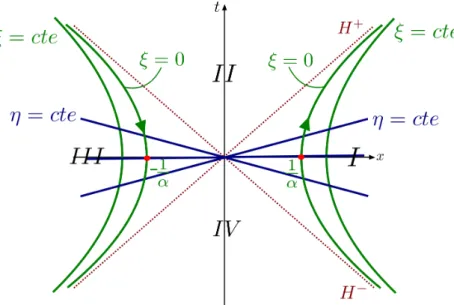 Figura 4 – Espaço-tempo de Minkowski nas coordenadas de Rindler dividido em 4 regiões com as órbitas de observadores uniformemente acelerados de módulo α