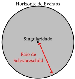 Figura 6 – Representação pictórica da anatomia de um buraco negro de Schwarzschild. Fonte: Elaborada pela autora.