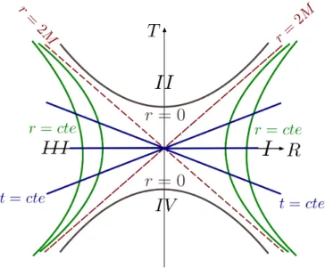 Figura 8 – Espaço-tempo de Schwarzschild estendido: representação nas coordenadas de Kruskal- Kruskal-Szekeres