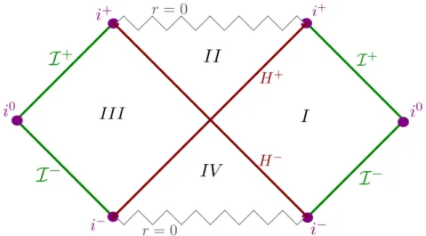 Figura 9 – Diagrama de Penrose do espaço-tempo de Schwarzschild estendido: representação nas coordenadas de Kruskal-Szekeres
