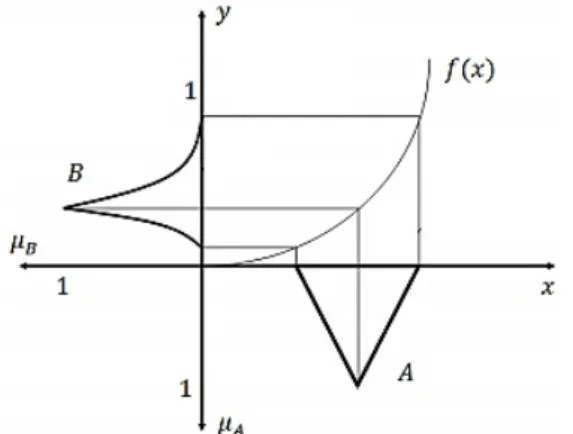 Figura 3 – Imagem de um subconjunto fuzzy a partir do princípio de extensão para uma função f