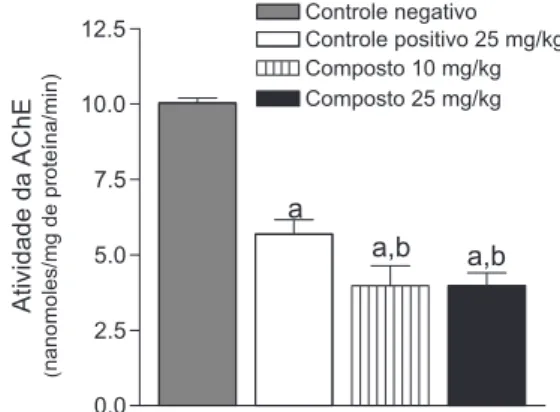 Figura 2 - Efeito da mistura dos constituintes isolados do extrato de acetato  de etila das folhas de Citrus limon (L.) Burm sobre a atividade da enzima  acetilcolinesterase (AChE) no hipocampo de camundongos