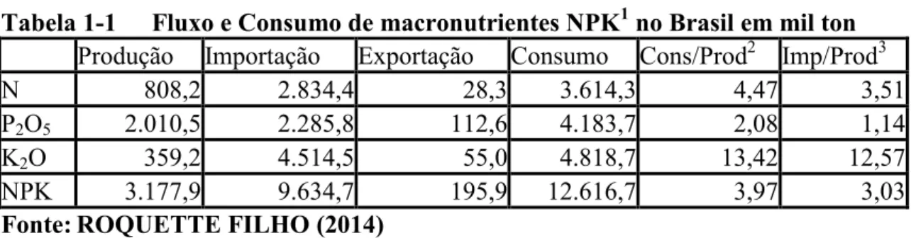 Tabela 1-1  Fluxo e Consumo de macronutrientes NPK 1  no Brasil em mil ton  Produção  Importação  Exportação  Consumo  Cons/Prod 2   Imp/Prod 3