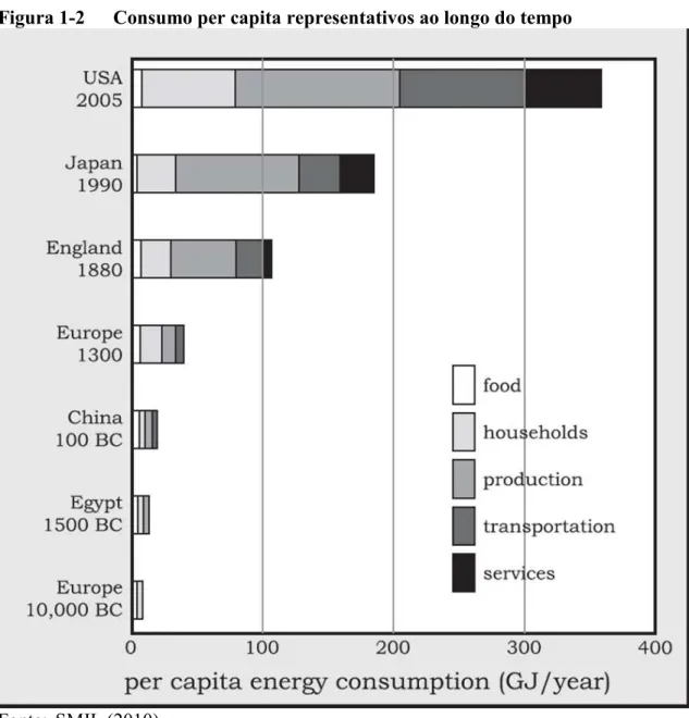 Figura 1-2  Consumo per capita representativos ao longo do tempo 