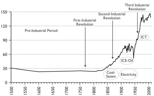 Figura 1-3  Consumo em GJ/habitante/ano ao longo da história recente. 