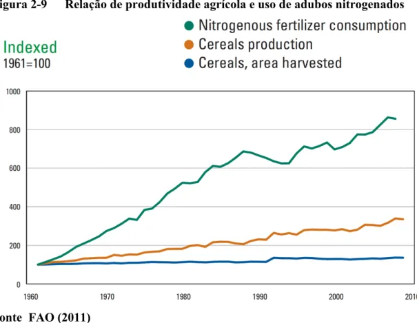 Figura 2-9  Relação de produtividade agrícola e uso de adubos nitrogenados 