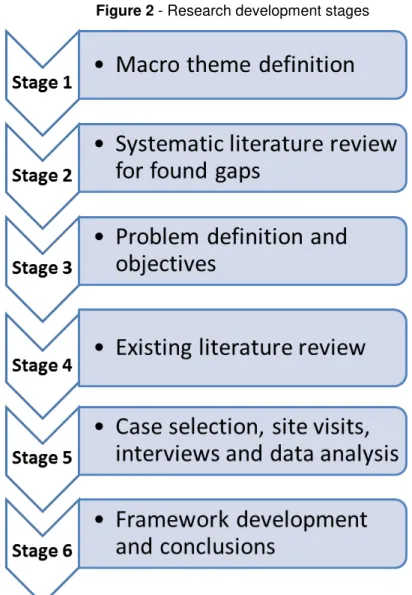 Figure 2 - Research development stages 
