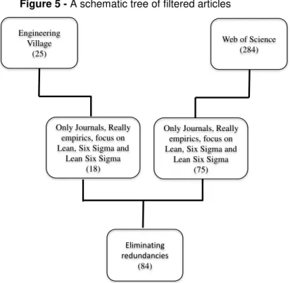 Figure 5 - A schematic tree of filtered articles 