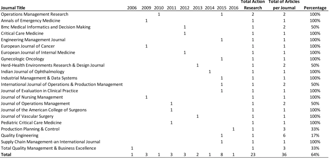 Table 7 - Frequency distribution of Action Research articles 