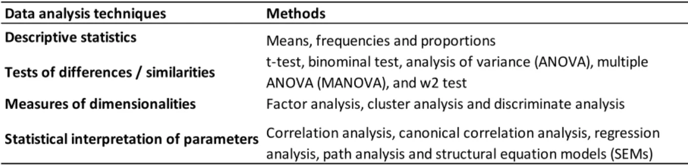 Table 18 - Frequency of data analysis techniques in lean, six sigma and lean six sigma empirical  research in healthcare 