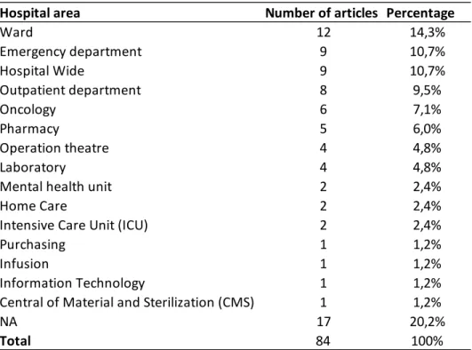 Table 19 - Hospital area versus number of articles 