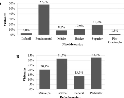 Figura 11 - Nível (A) e rede (B) das instituições de ensino que visitaram a Trilha de Educação  Ambiental do Parque Natural Morro do Osso, no período entre 2006 e 2015