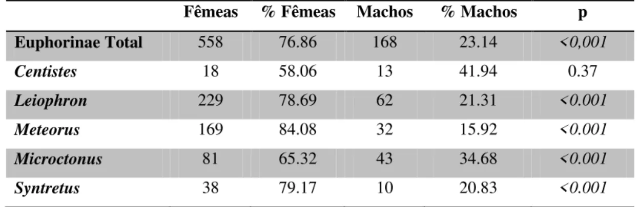 Tabela 7. Número e proporção de fêmeas e machos e valor de p para o teste de qui-quadrado, encontrados  para  a  subfamília  Euphorinae  e  para  os  cinco  gêneros  mais  abundantes,  na  somatória  das  quatro  localidades amostradas (17 espécimes danifi