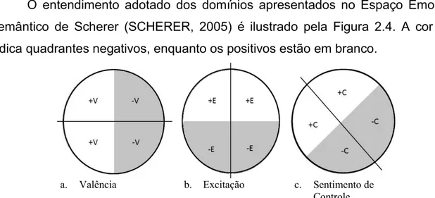 Figura 2.4 - Identificação dos oitantes no Espaço Emocional Semântico. Adaptado de  (XAVIER, 2013)