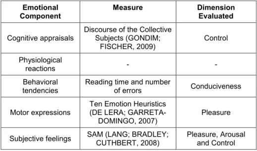 Table 3.2 - Instruments selected to evaluate the emotional experience of the  participants