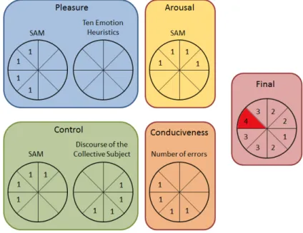 Figure 3.5  –  Incidence of octants for Participant 6 in Phase 1. 