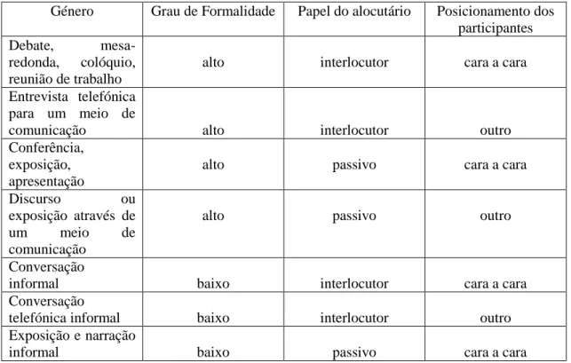 Tabela n.º 1: Adaptado de: Moreno Fernández, F. (2002) cit. por Silva et al. (2011: 22) 
