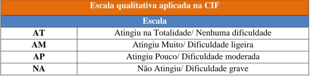 Tabela 5 – Escala qualitativa aplicada na CIF (OMS, 2007) 