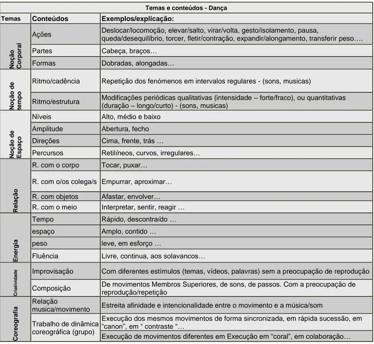 Tabela 1 - Resumo dos temas e conteúdos da Dança (Carvalho &amp; Lebre, 2011) 