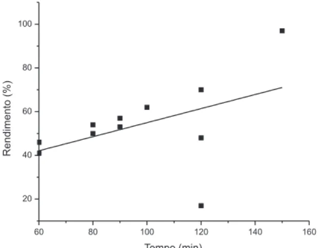 Figura 2. Correlação entre tempo reacional e rendimento isolado na reação  estudada