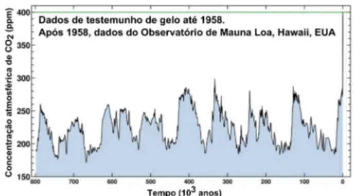 Figura 2. Variação da concentração atmosférica de CO 2  em ppm ao longo do  tempo (800 ka até o presente) medida em testemunhos de gelo e diretamente  da atmosfera (a partir de 1958)