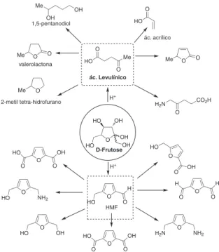 Figura 10. Ácido levulínico e HMF como precursores de derivados obtidos  da  D -Frutose