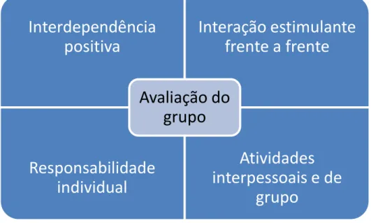 Figura 2 - Constituintes fundamentais da Aprendizagem Cooperativa, adaptado de  Fontes &amp; Freixo (2004) 
