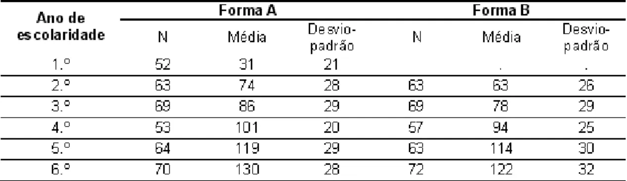 Tabela 6 - Média do índice de Fluência por ano de escolaridade (extraído de Pereira &amp; 