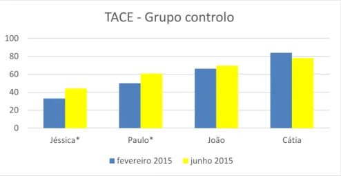 Gráfico 2 - Avaliação da Compreensão Escrita do Grupo de Controlo (Pré e Pós-teste) 