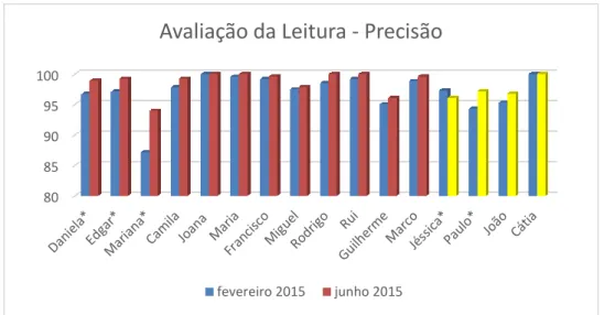 Gráfico 4 - Avaliação da Fluência da Leitura (Pré e Pós-teste) 80