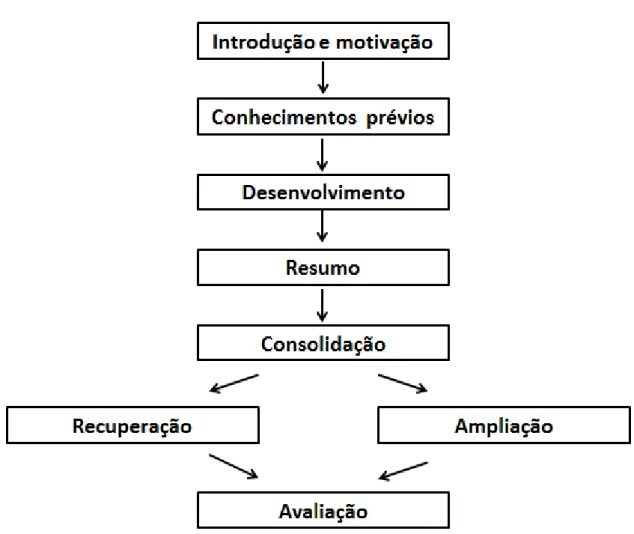 Figura 4 – Classificação das atividades segundo a finalidade (Ferrero, 2008a, p.232) 
