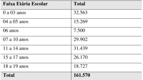Tabela 1- População municipal por faixa etária escolar  (2016) 