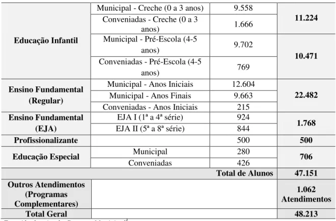 Tabela 2 - Demonstrativo de atendimento da rede pública municipal de ensino (2016) 