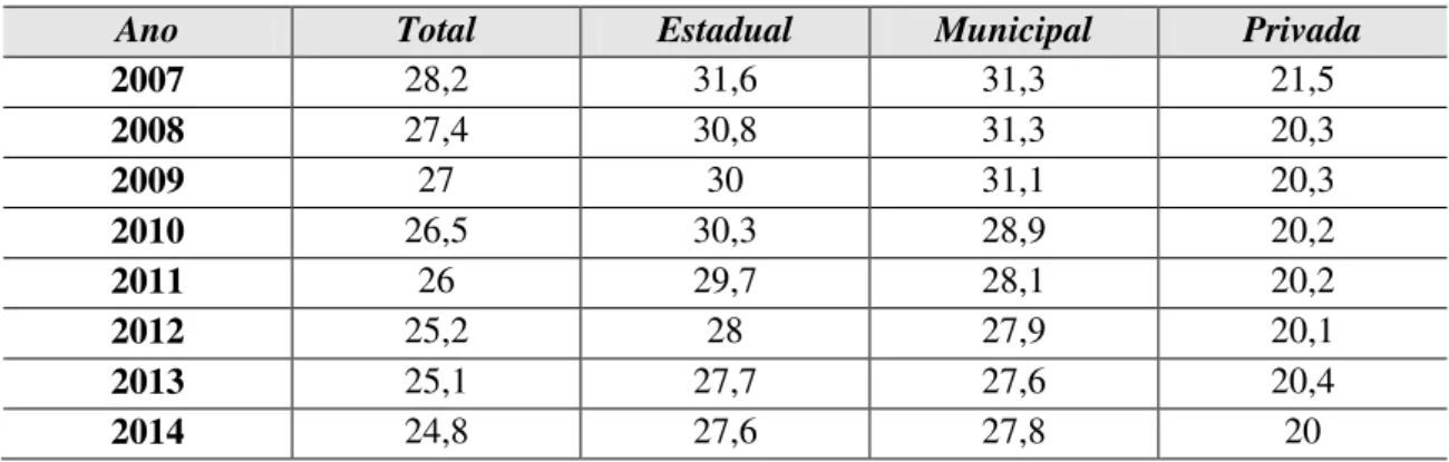 Tabela 6 - Número de alunos matriculados no ensino fundamental, anos iniciais e finais, por dependência  administrativa, em porcentagem  (2015) 