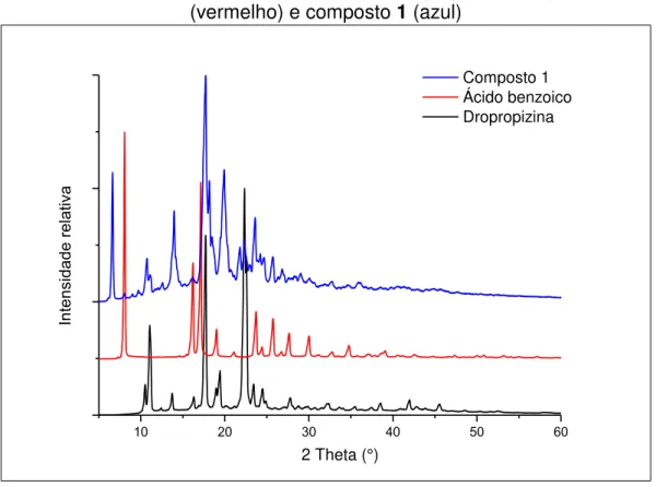 FIGURA 4.1  –  Padrões de difração de raio X de pó para DPP (preto), ABZ  (vermelho) e composto 1 (azul)