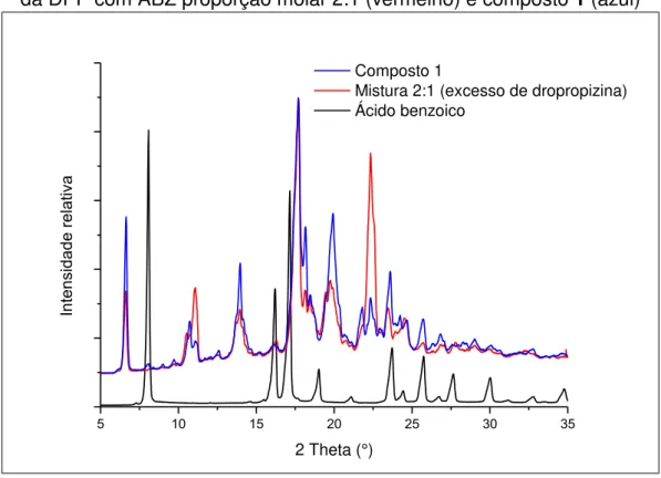 FIGURA 4.3  –  Padrões de difração de raio X de pó para ABZ (preto), mistura física  da DPP com ABZ proporção molar 2:1 (vermelho) e composto 1 (azul) 