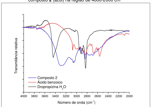 FIGURA 4.13  –  Espectros de infravermelho para DPP hid  (preto), ABZ (vermelho) e  composto 2 (azul) na região de 4000-2000 cm -1