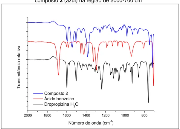 FIGURA 4.14  –  Espectros de infravermelho para DPP hid  (preto), ABZ (vermelho) e  composto 2 (azul) na região de 2000-700 cm -1