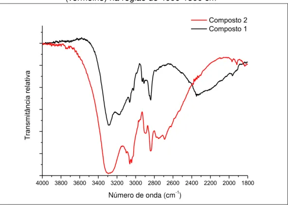 FIGURA 4.15  –  Espectros de infravermelho para composto 1 (preto) e composto 2  (vermelho) na região de 4000-1800 cm -1