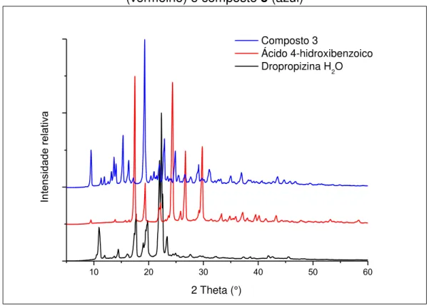FIGURA 4.19  –  Padrões de difração de raio X de pó para DPP hid  (preto), AHBZ  (vermelho) e composto 3 (azul) 