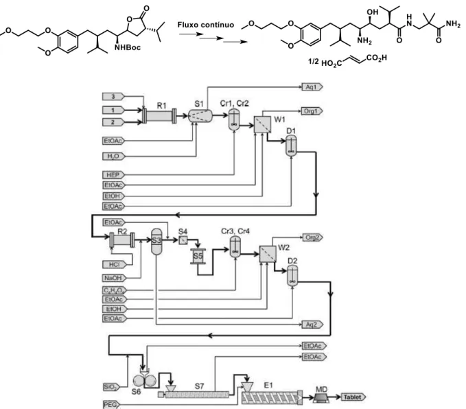 FIGURA 1.24: Diagrama representativo das principais operações unitárias da  síntese “end -to- end” em flu xo contínuo do fármaco Aliskiren, desenvolvido pela  Novartis