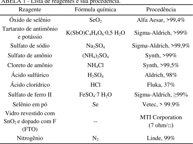 TABELA 1 - Lista de reagentes e sua procedência. 