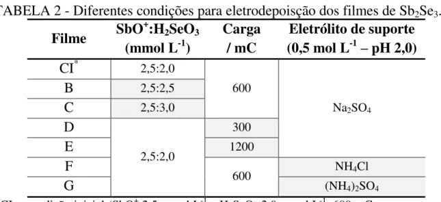 TABELA 2 - Diferentes condições para eletrodepoisção dos filmes de Sb 2 Se 3 .  Filme   SbO + :H 2 SeO 3