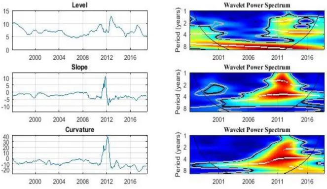 Figure 2 – Level, Slope and Curvature Estimates and its  Wavelet Power Spectrum 