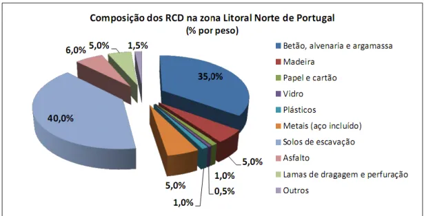 Figura 2.1 – Composição dos RCD na Zona Litoral Norte de Portugal (adaptado de Pereira, Jalali, &amp; Aguiar,  2004) 